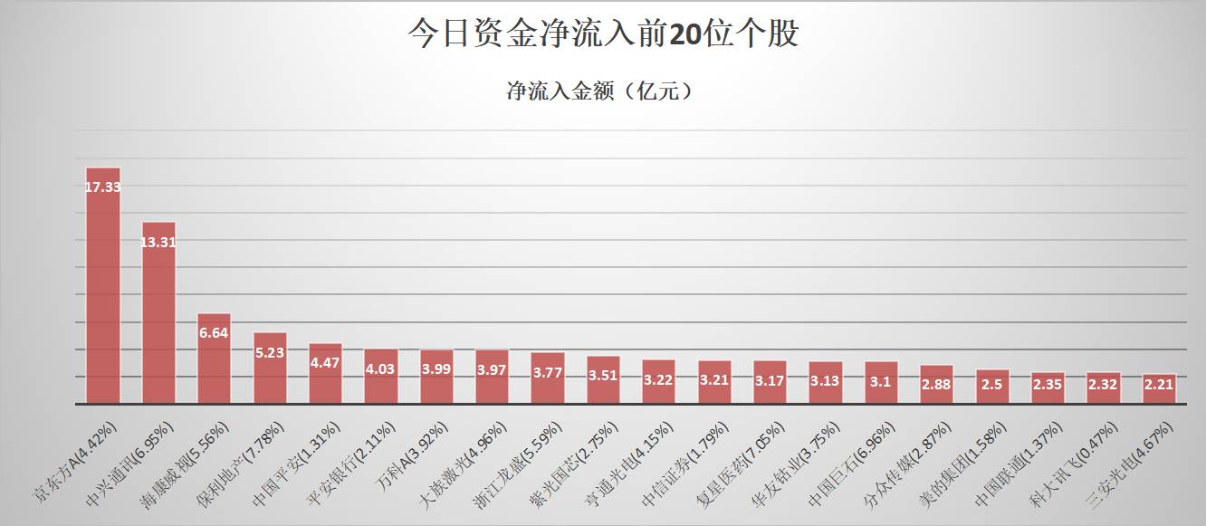 大哥永远都是大哥！京东方A今日净流入17.33亿