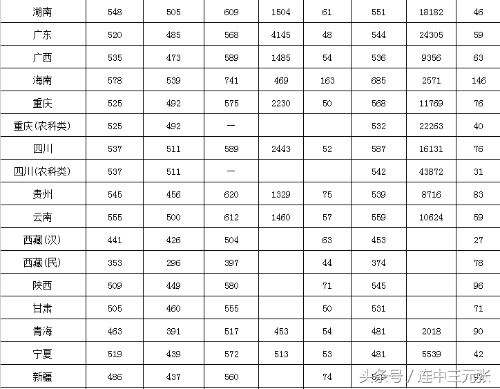 西南大学2017年录取分数线