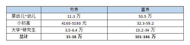 月薪三万养不起孩子，一份基金定投计划就能养活吗？