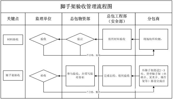 22项管理要点，做好你就掌控了分包队伍的安全施工