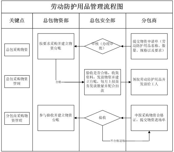 22项管理要点，做好你就掌控了分包队伍的安全施工