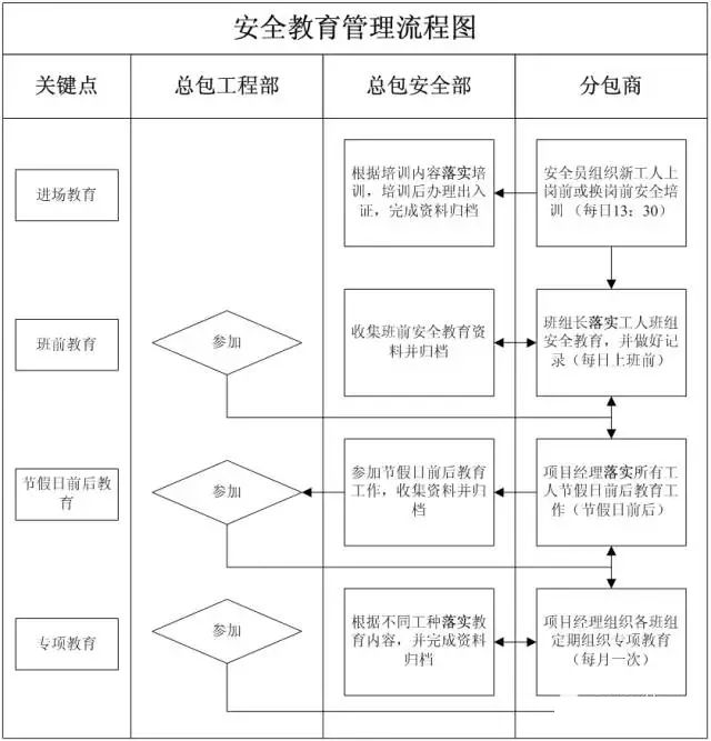 22项管理要点，做好你就掌控了分包队伍的安全施工