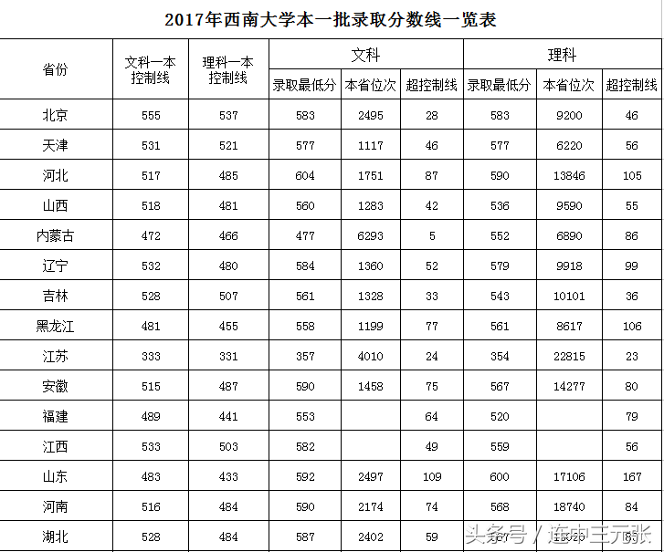 西南大学2017年录取分数线