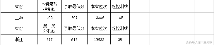 西南大学2017年录取分数线