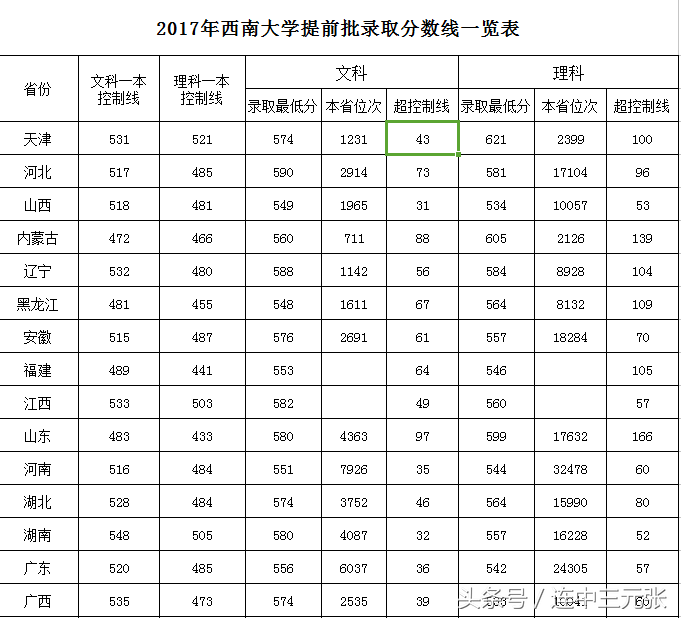 西南大学2017年录取分数线