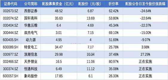 配股！到底是福还是祸？