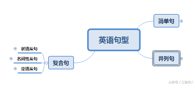 极简英语语法——分析句子的结构