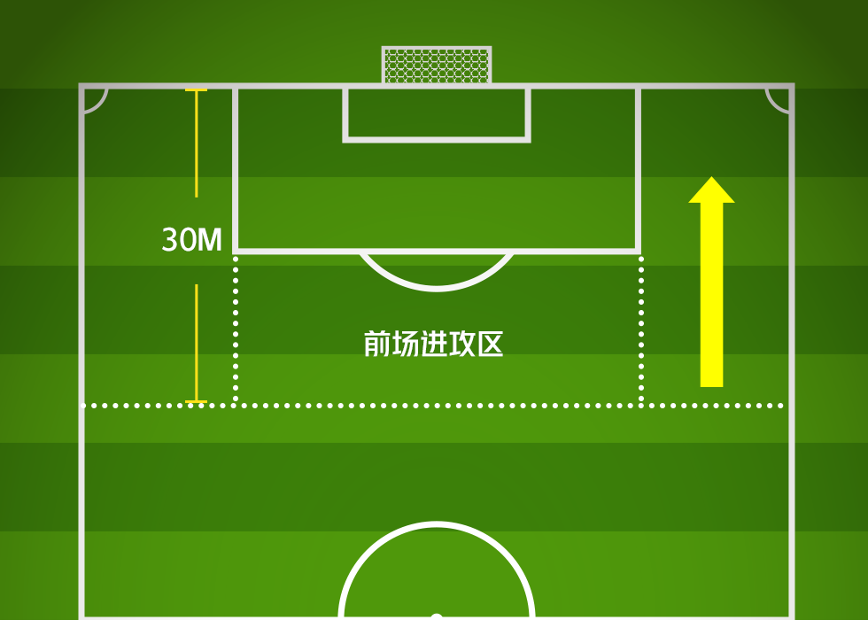 足球比赛为什么分区(细说足球比赛场地那些规定（下）)