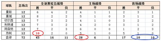 圣诞节后为什么英超冷门多(解读圣诞快车，规避冷门袭击)