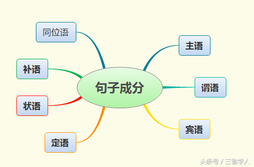 英语句子成分极简指南：主谓宾定状补详解