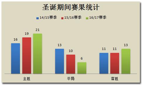 圣诞节后为什么英超冷门多(解读圣诞快车，规避冷门袭击)