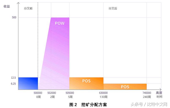 挖矿收益惊人 详解BitECO区块奖励机制