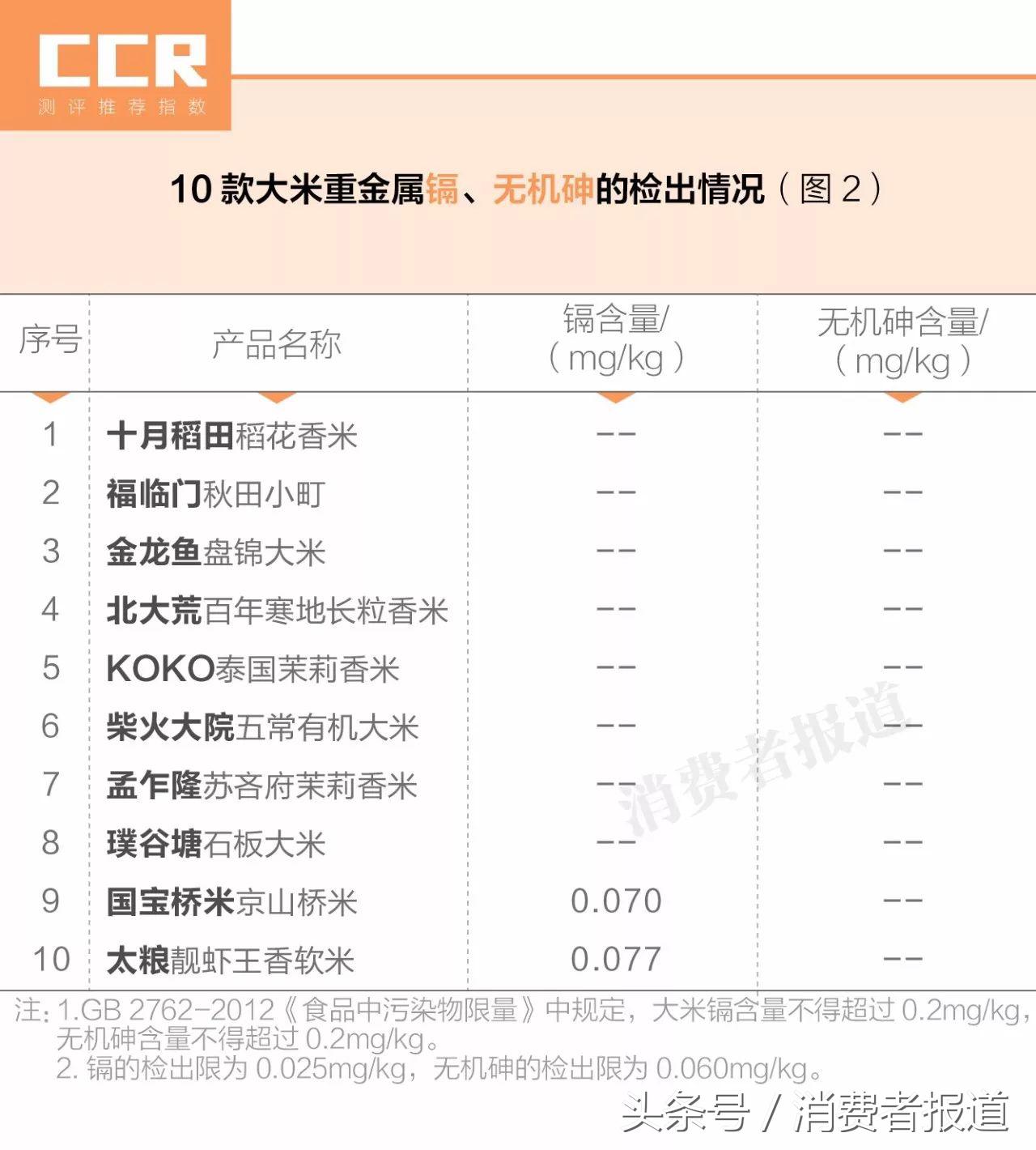 10款大米对比测试：茉莉香米最好吃，平价米更值得买！