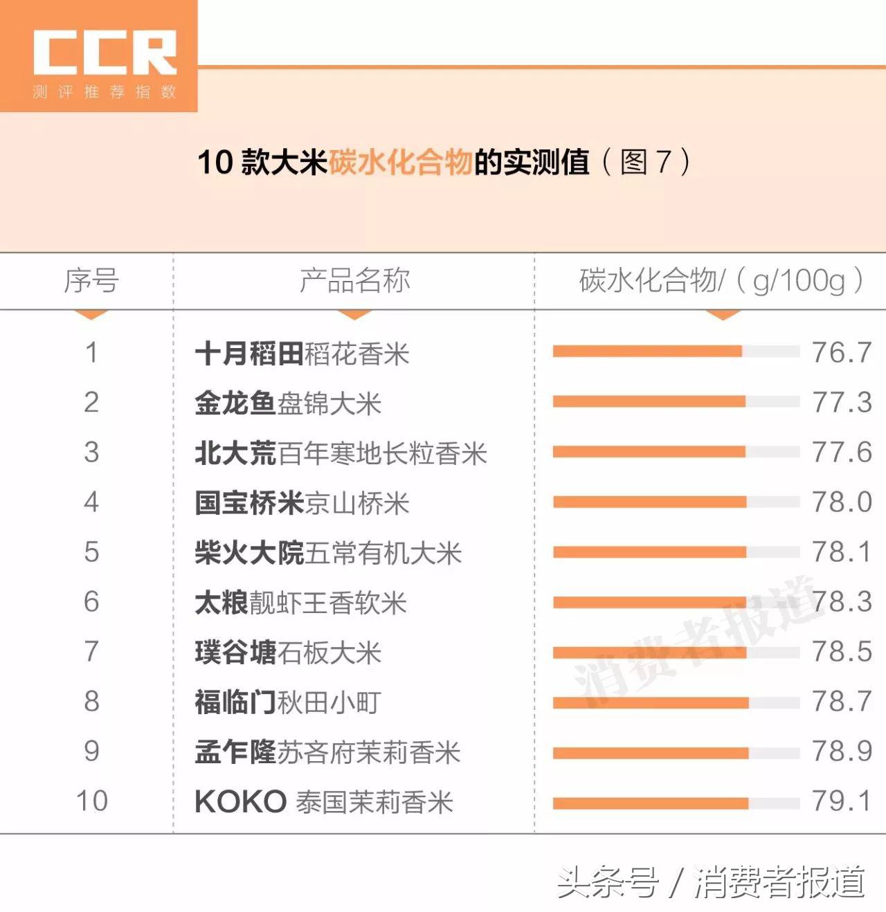 10款大米对比测试：茉莉香米最好吃，平价米更值得买！