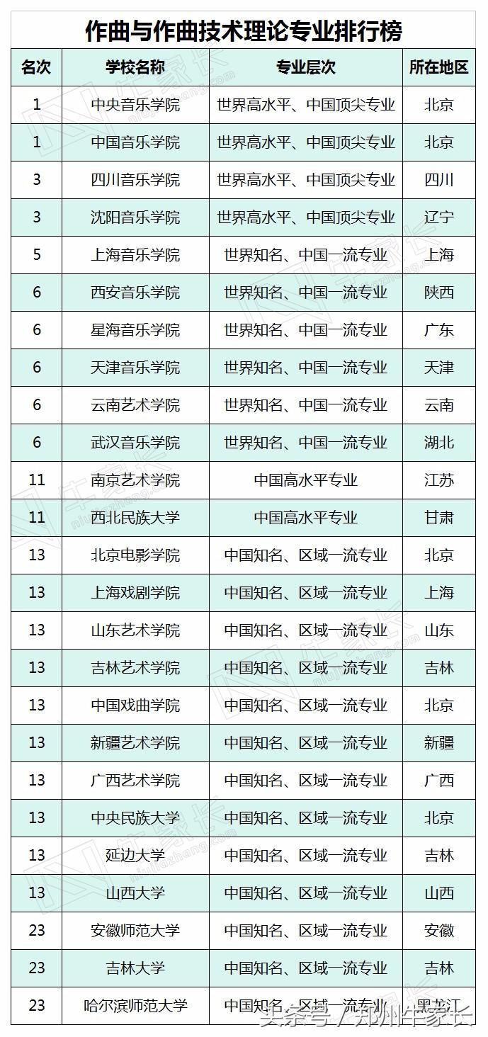 音乐与舞蹈学类的专业院校排名和将来就业情况怎么样？