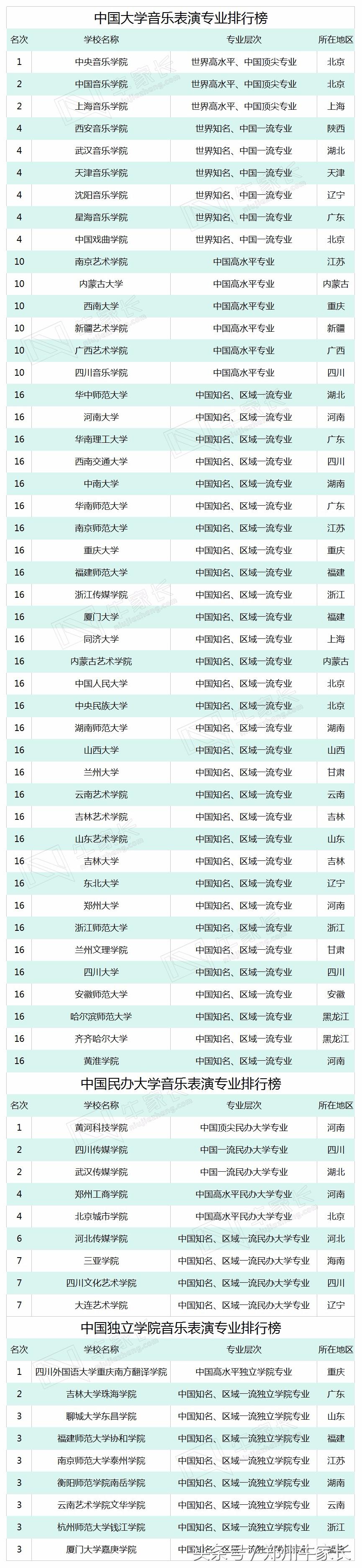 音乐与舞蹈学类的专业院校排名和将来就业情况怎么样？