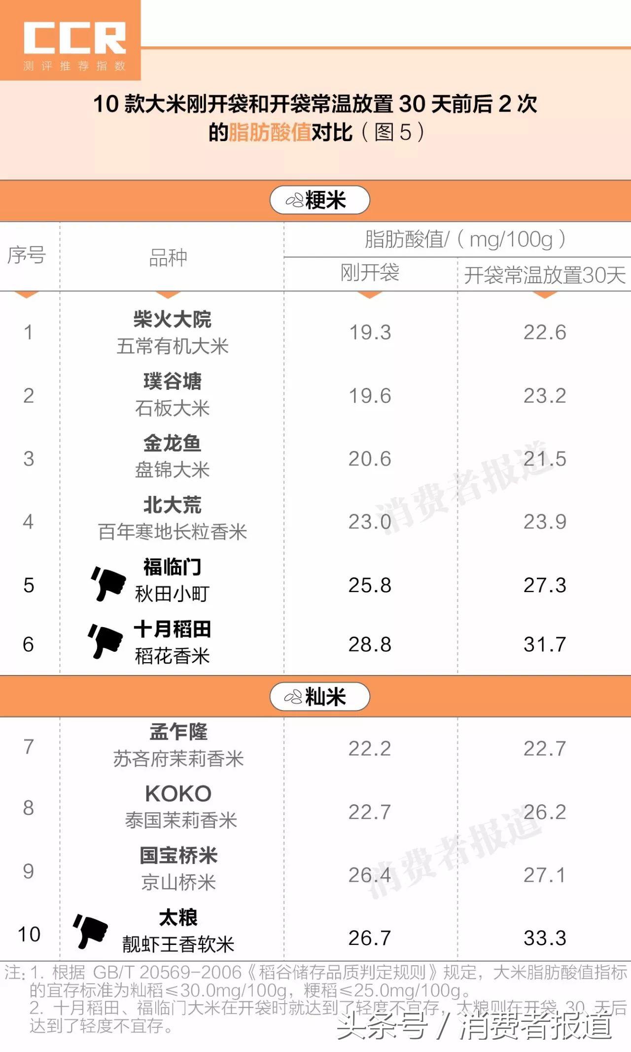 10款大米对比测试：茉莉香米最好吃，平价米更值得买！