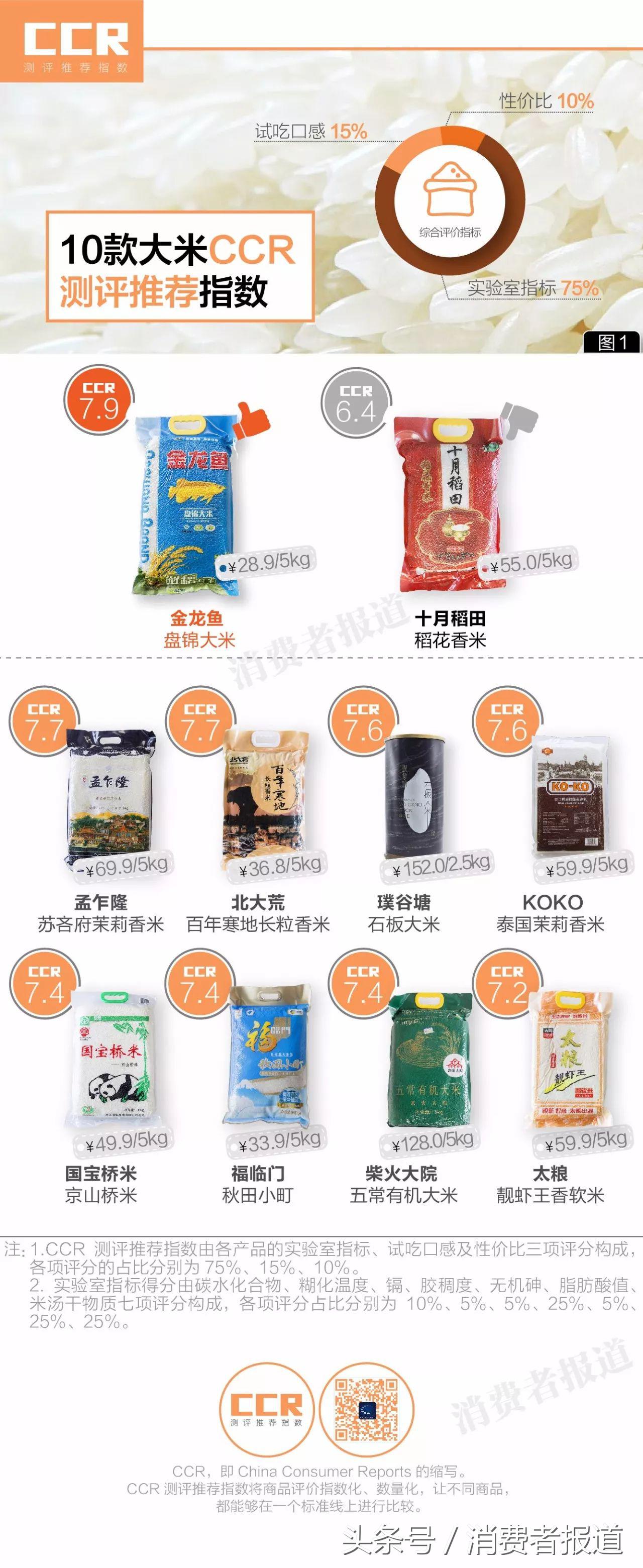 10款大米对比测试：茉莉香米最好吃，平价米更值得买！