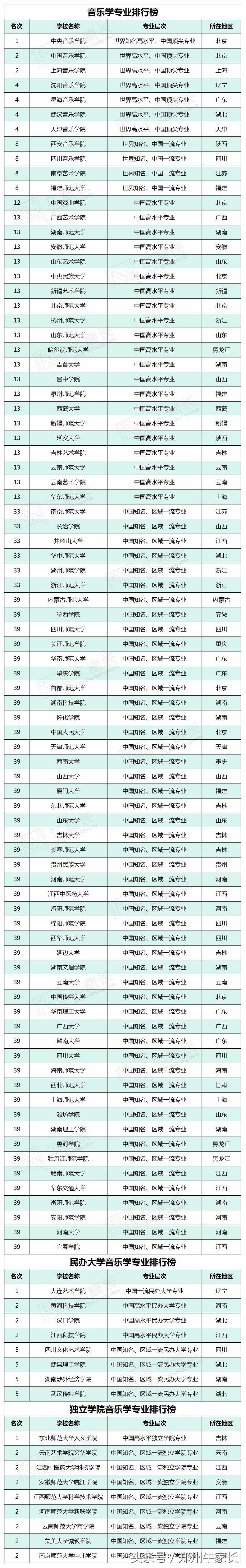 音乐与舞蹈学类的专业院校排名和将来就业情况怎么样？