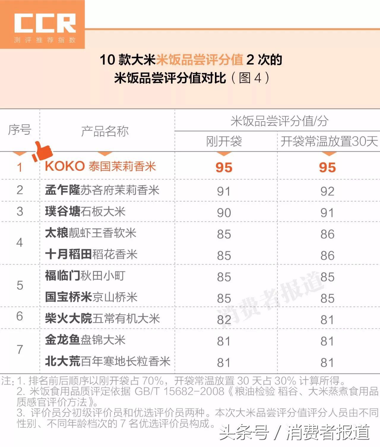 10款大米对比测试：茉莉香米最好吃，平价米更值得买！