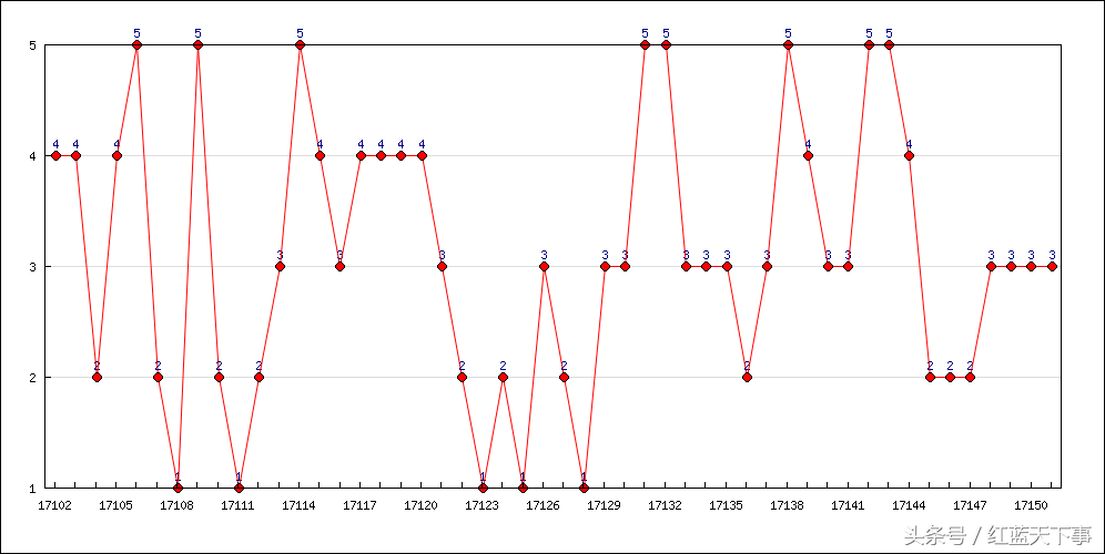 七星彩17152期K线图分析，大号比较稳定