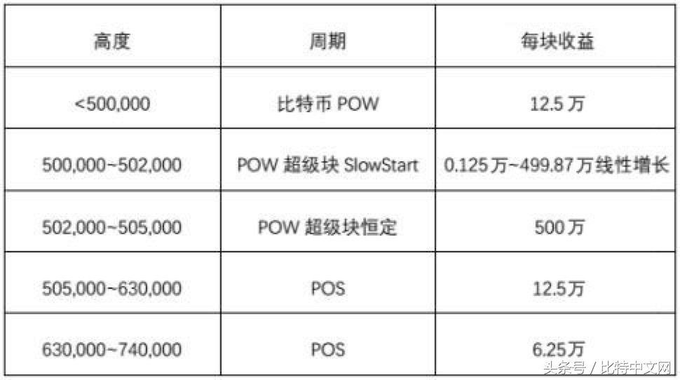 挖矿收益惊人 详解BitECO区块奖励机制