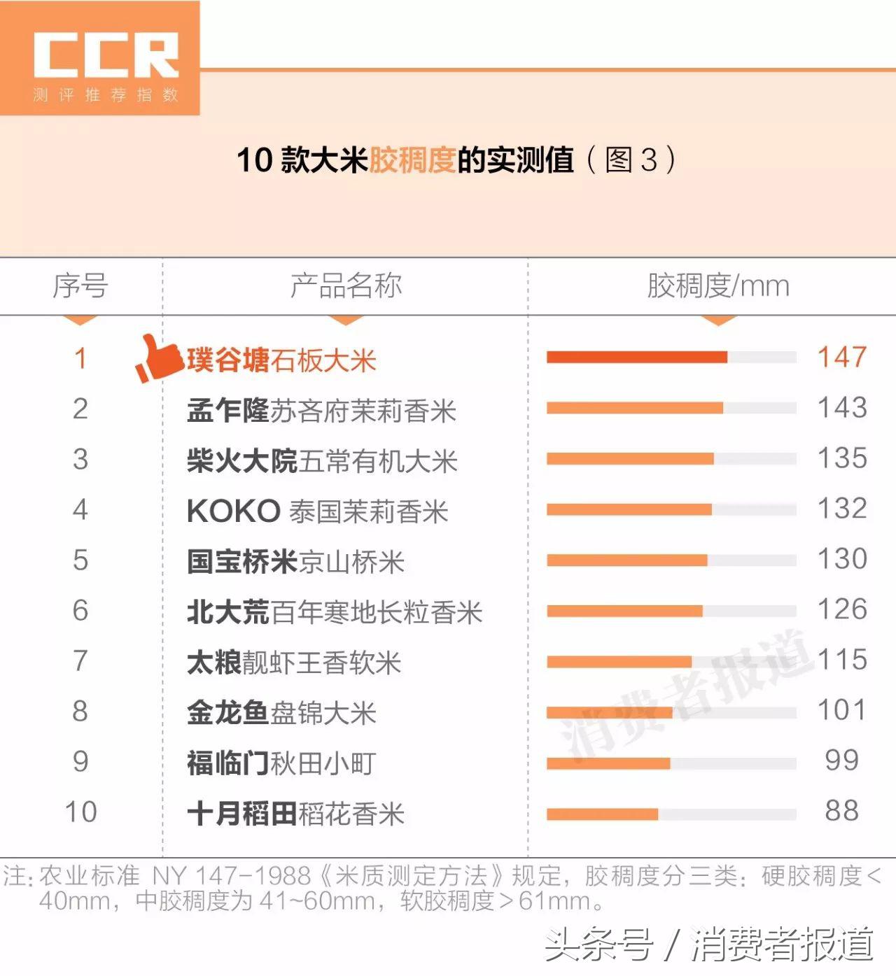 10款大米对比测试：茉莉香米最好吃，平价米更值得买！
