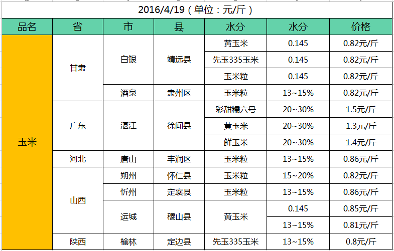 2016年4月19日玉米主产区价格行情综述