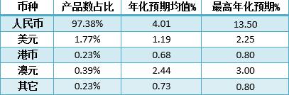 银行理财产品周报：各期限预期收益率最高产品排行