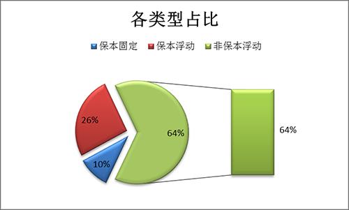 银行理财产品周报：各期限预期收益率最高产品排行