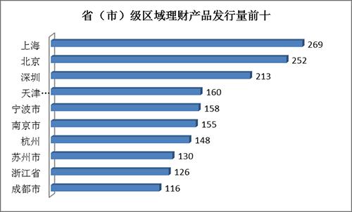 银行理财产品周报：各期限预期收益率最高产品排行