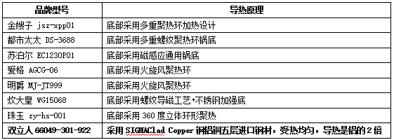 中式炒锅大比拼：双立人挑战“江湖七大高手”