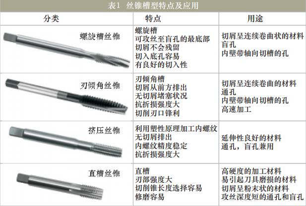 丝锥的选择及丝锥攻丝时注意事项 - 标件库