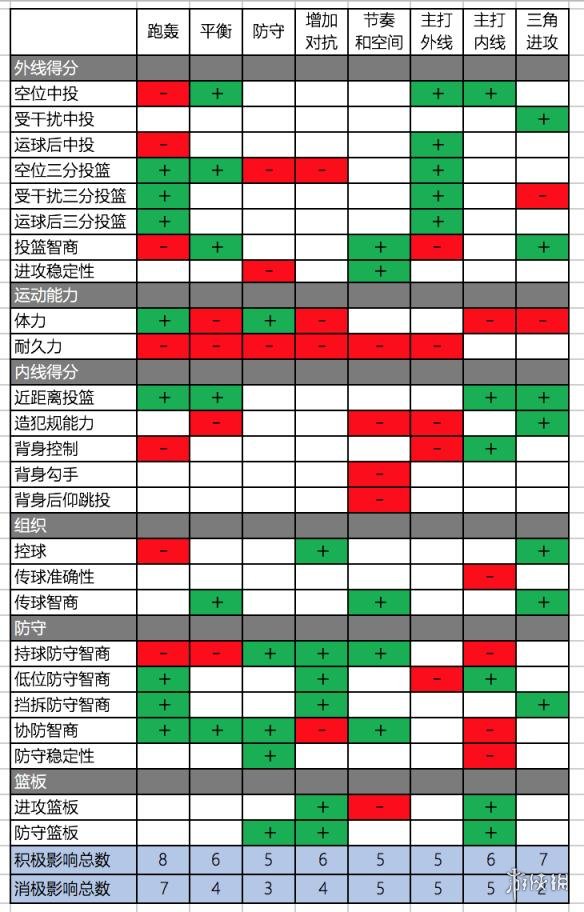 nba2k教练都有哪些能力(《NBA 2K18》体系熟练度影响属性效果汇总 体系熟练度有什么用？)