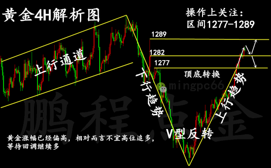 12.27黄金回落继续看涨，美盘行情解析级操作建议