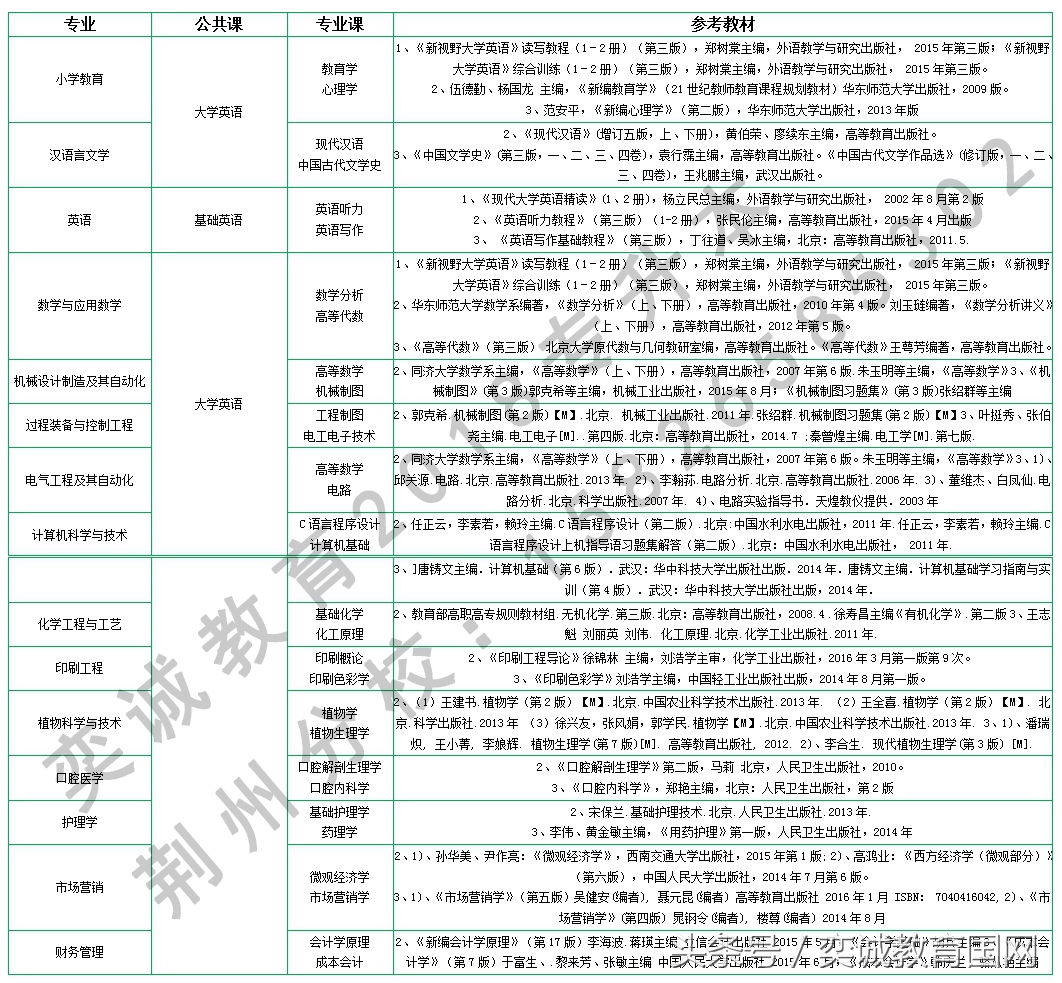 荆楚理工学院专升本（2018荆楚理工学院普通专升本考试）