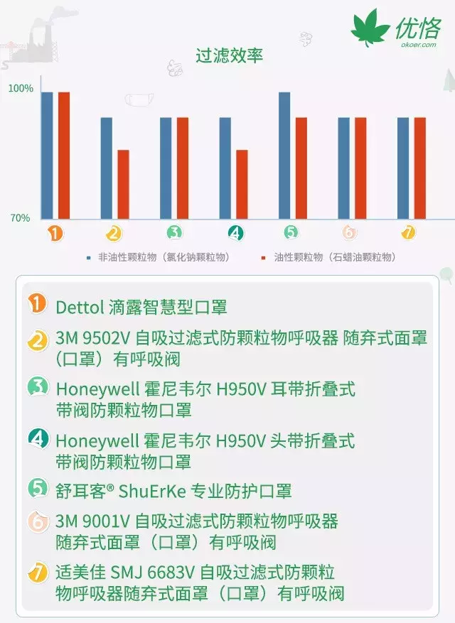 重度雾霾下，该怎样挑选口罩！