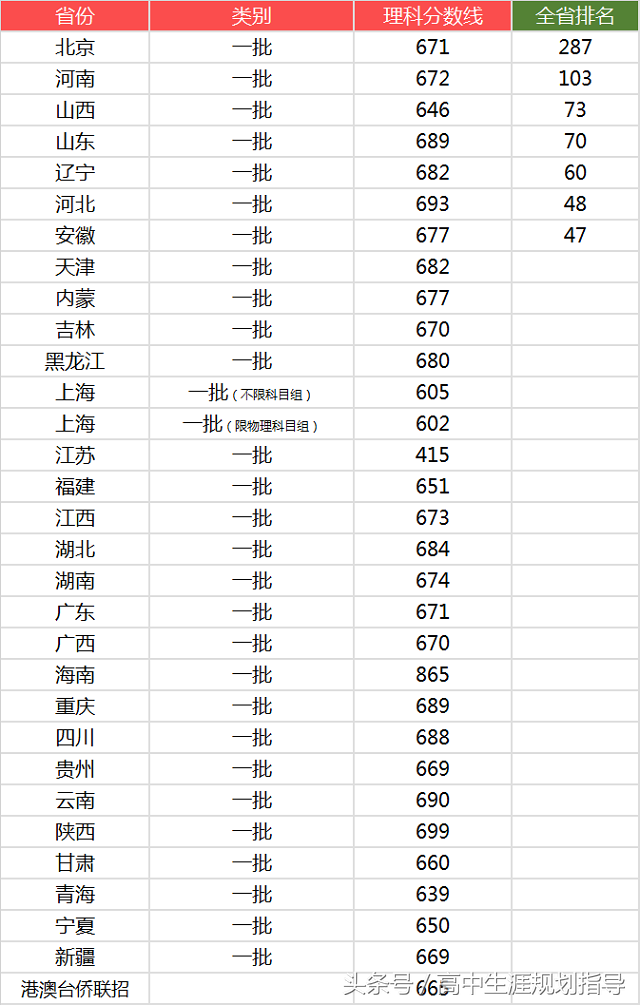 2017年北大錄取分數線