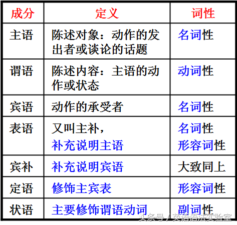 英语基础主谓宾结构精讲：掌握四大核心词汇构建简单句