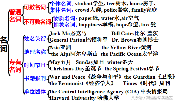 英语其实就这4个词：句子成分和基本句式（驾驭篇1）