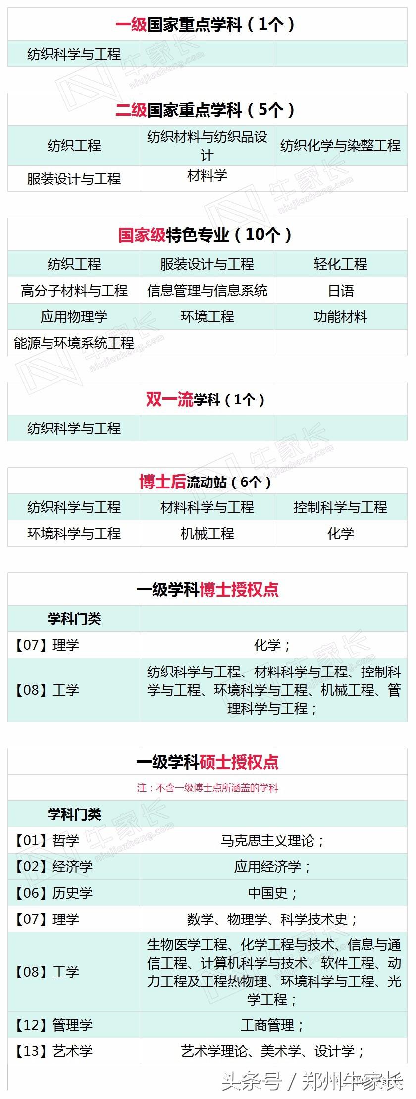 纺织专业排名第一的东华大学还有那些特色专业？将来就业怎么样？