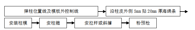 技术交底——地下室模板施工