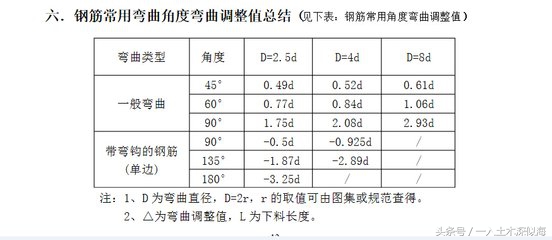 现场施工控制钢筋工程的质量，做到以下，可以评选优质工程了