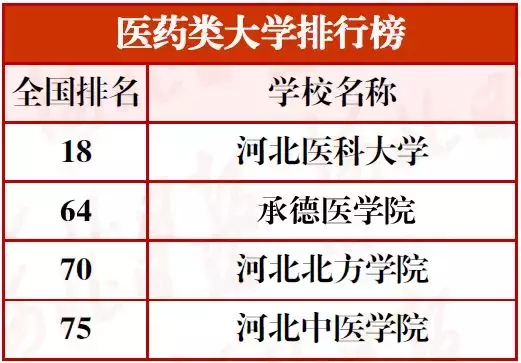最新河北高校分类排行榜!15校进入全国前十