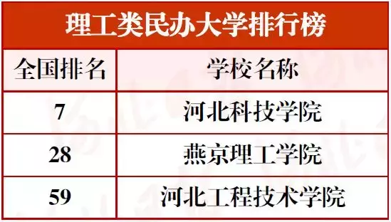 最新河北高校分类排行榜!15校进入全国前十