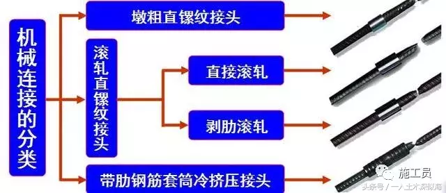 现场施工控制钢筋工程的质量，做到以下，可以评选优质工程了