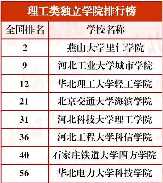 最新河北高校分类排行榜!15校进入全国前十