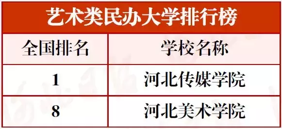 最新河北高校分类排行榜!15校进入全国前十