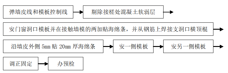 技术交底——现浇框架结构模板施工