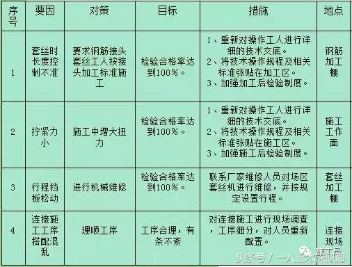 现场施工控制钢筋工程的质量，做到以下，可以评选优质工程了